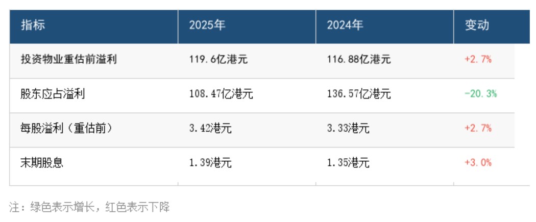 负债率仅2.3%！李嘉诚家族旗下长实"钱包"有多厚？答案来了